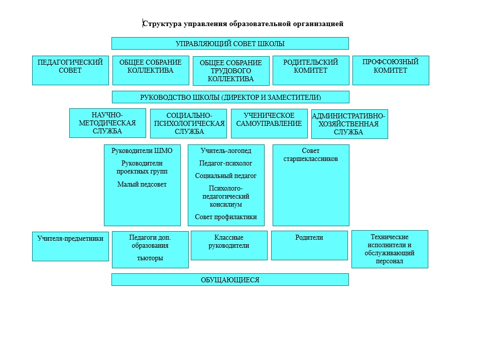 структура управления